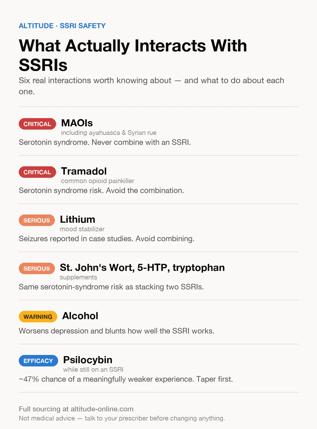 Chart showing six substances that interact with SSRIs — MAOIs, tramadol, lithium, St. John's Wort/5-HTP/tryptophan, alcohol, and psilocybin — with a risk level and recommended action for each.